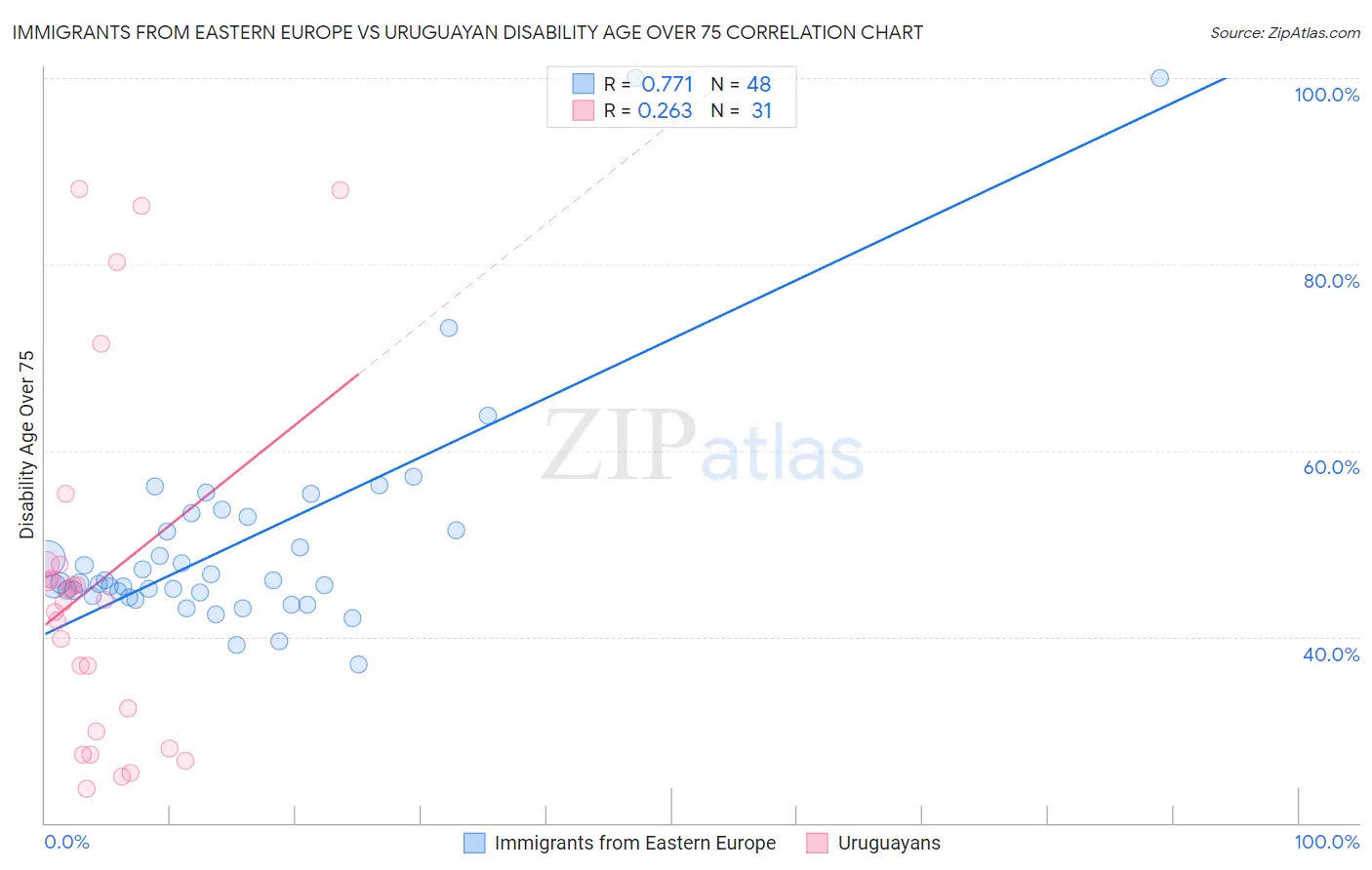 Immigrants from Eastern Europe vs Uruguayan Disability Age Over 75