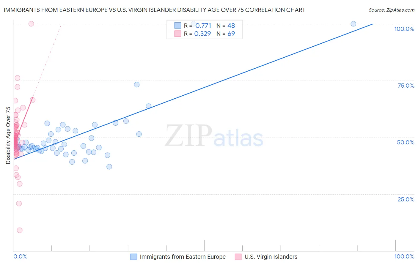 Immigrants from Eastern Europe vs U.S. Virgin Islander Disability Age Over 75