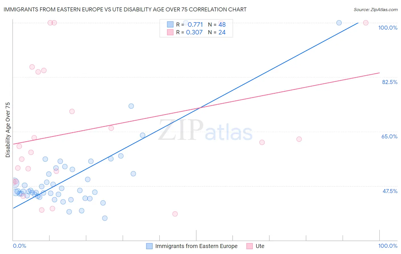 Immigrants from Eastern Europe vs Ute Disability Age Over 75