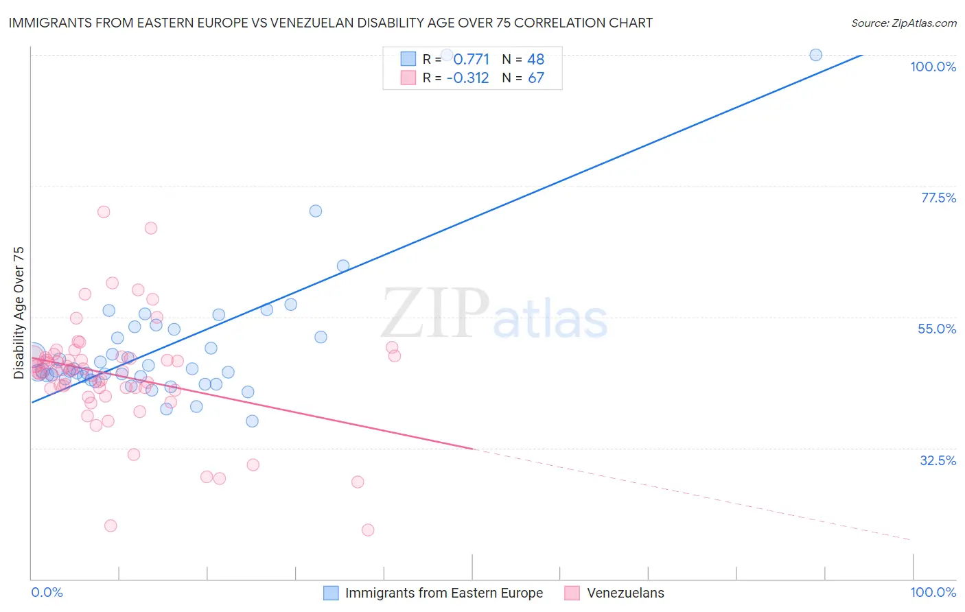 Immigrants from Eastern Europe vs Venezuelan Disability Age Over 75