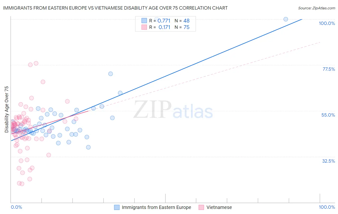 Immigrants from Eastern Europe vs Vietnamese Disability Age Over 75