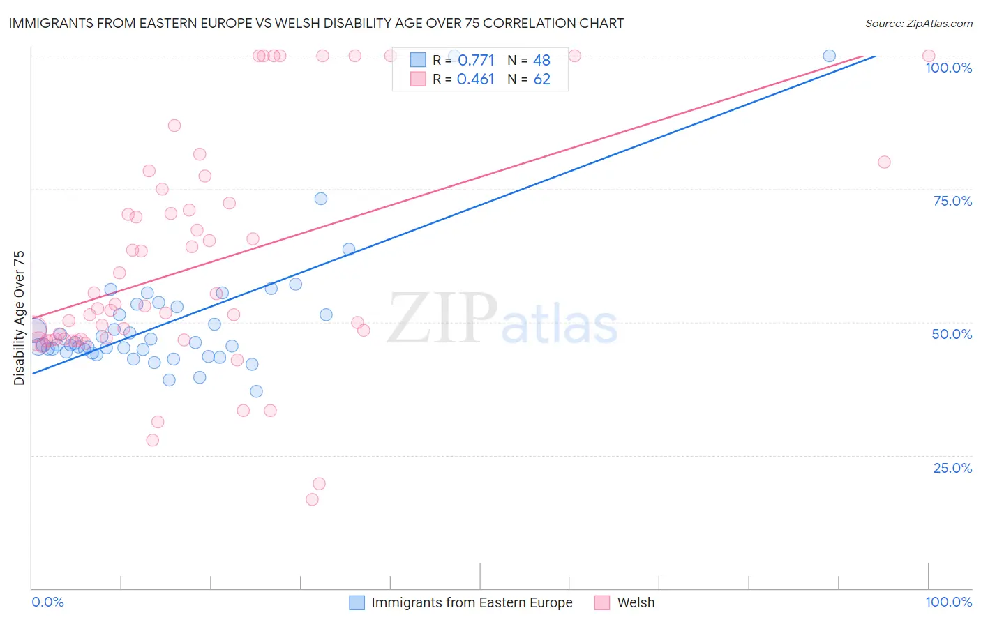 Immigrants from Eastern Europe vs Welsh Disability Age Over 75