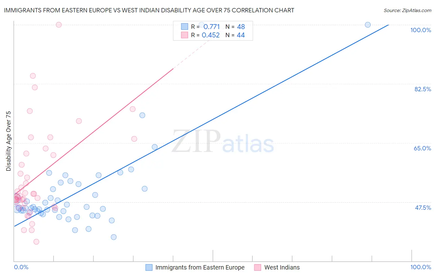 Immigrants from Eastern Europe vs West Indian Disability Age Over 75
