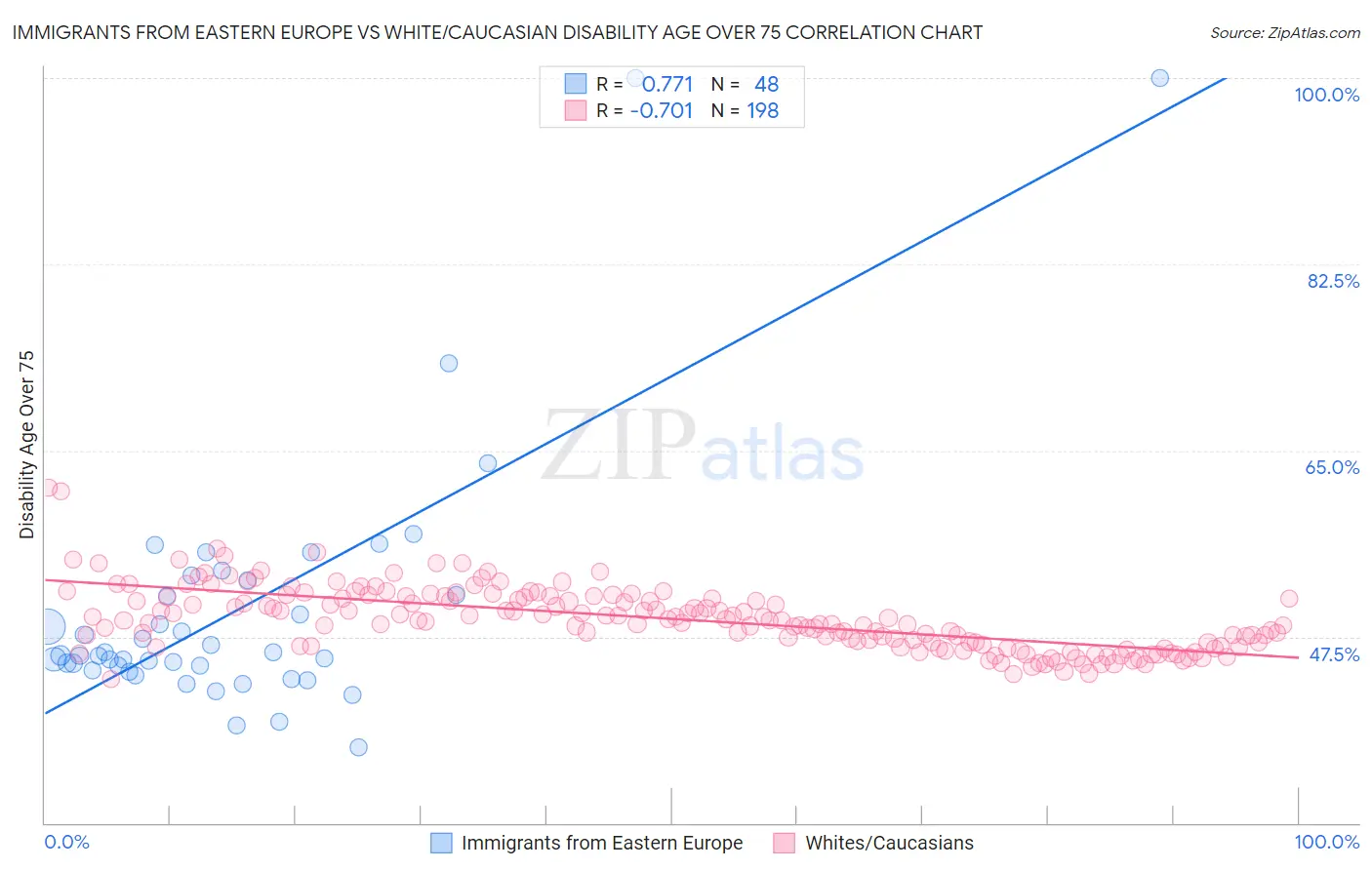 Immigrants from Eastern Europe vs White/Caucasian Disability Age Over 75