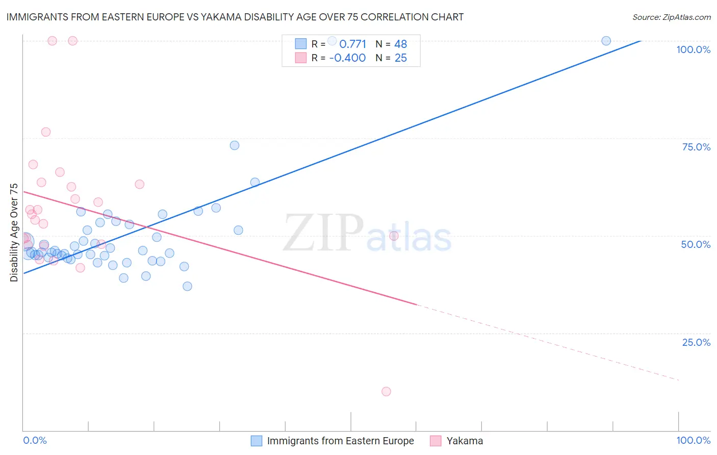 Immigrants from Eastern Europe vs Yakama Disability Age Over 75