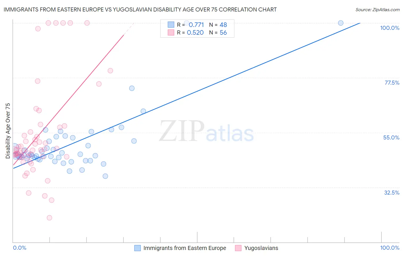 Immigrants from Eastern Europe vs Yugoslavian Disability Age Over 75