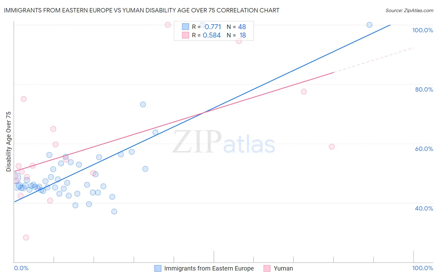 Immigrants from Eastern Europe vs Yuman Disability Age Over 75