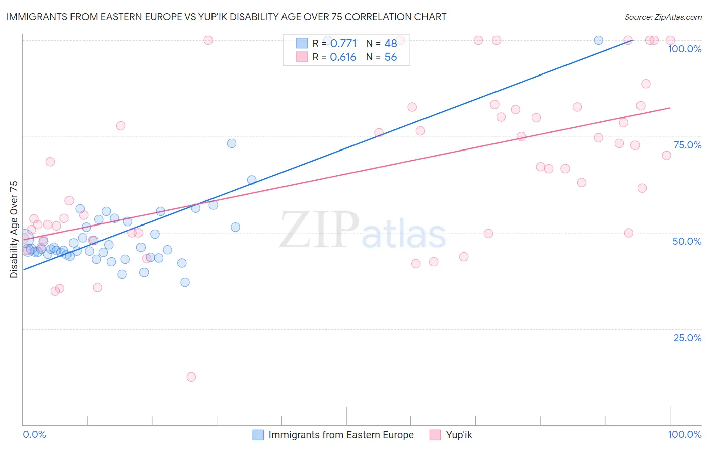 Immigrants from Eastern Europe vs Yup'ik Disability Age Over 75