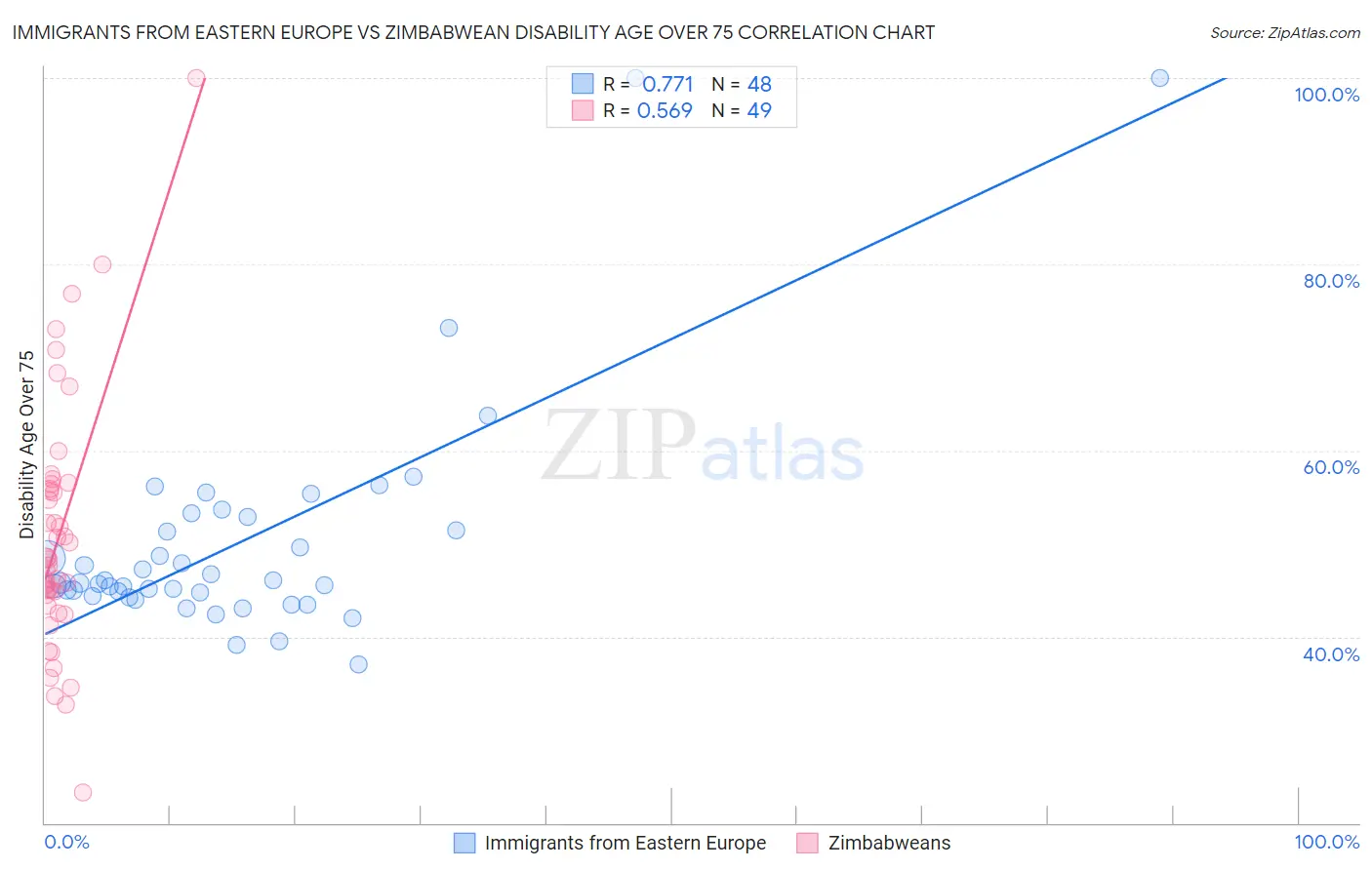 Immigrants from Eastern Europe vs Zimbabwean Disability Age Over 75