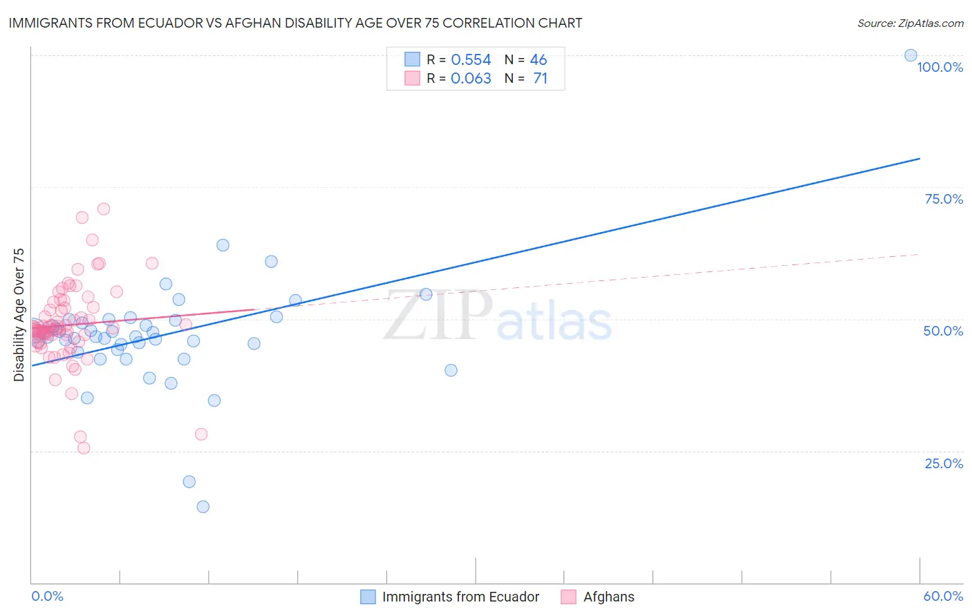 Immigrants from Ecuador vs Afghan Disability Age Over 75