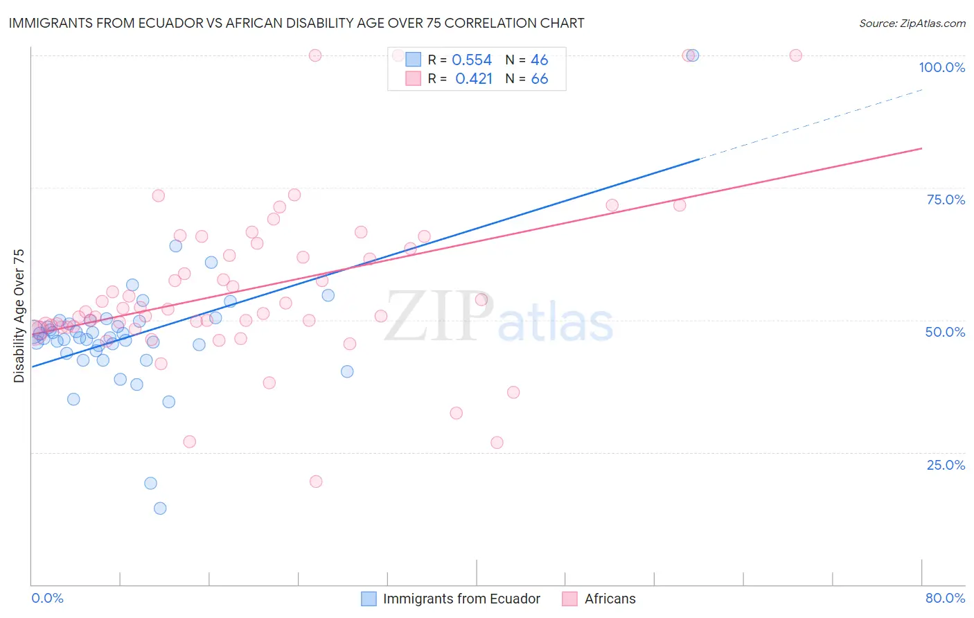 Immigrants from Ecuador vs African Disability Age Over 75