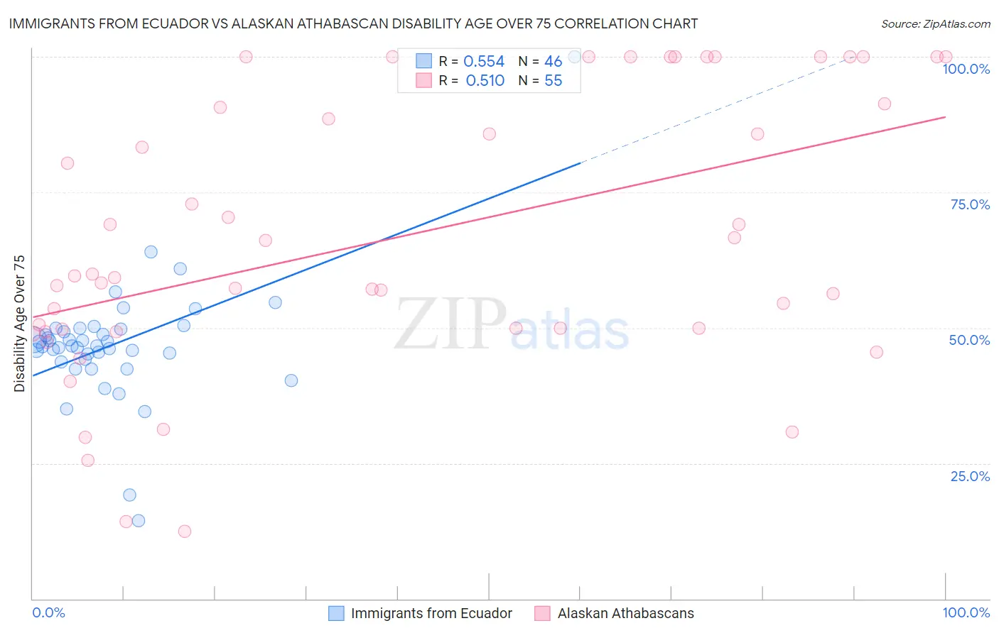 Immigrants from Ecuador vs Alaskan Athabascan Disability Age Over 75
