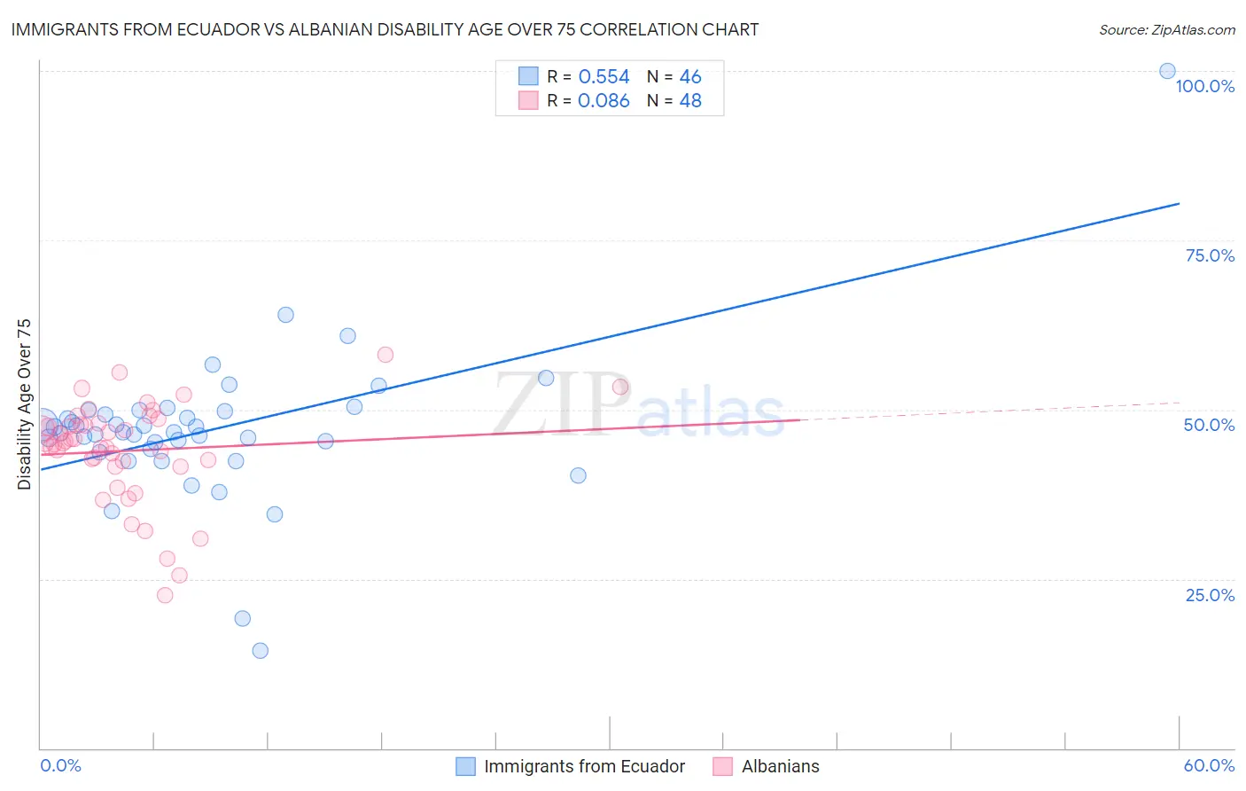 Immigrants from Ecuador vs Albanian Disability Age Over 75