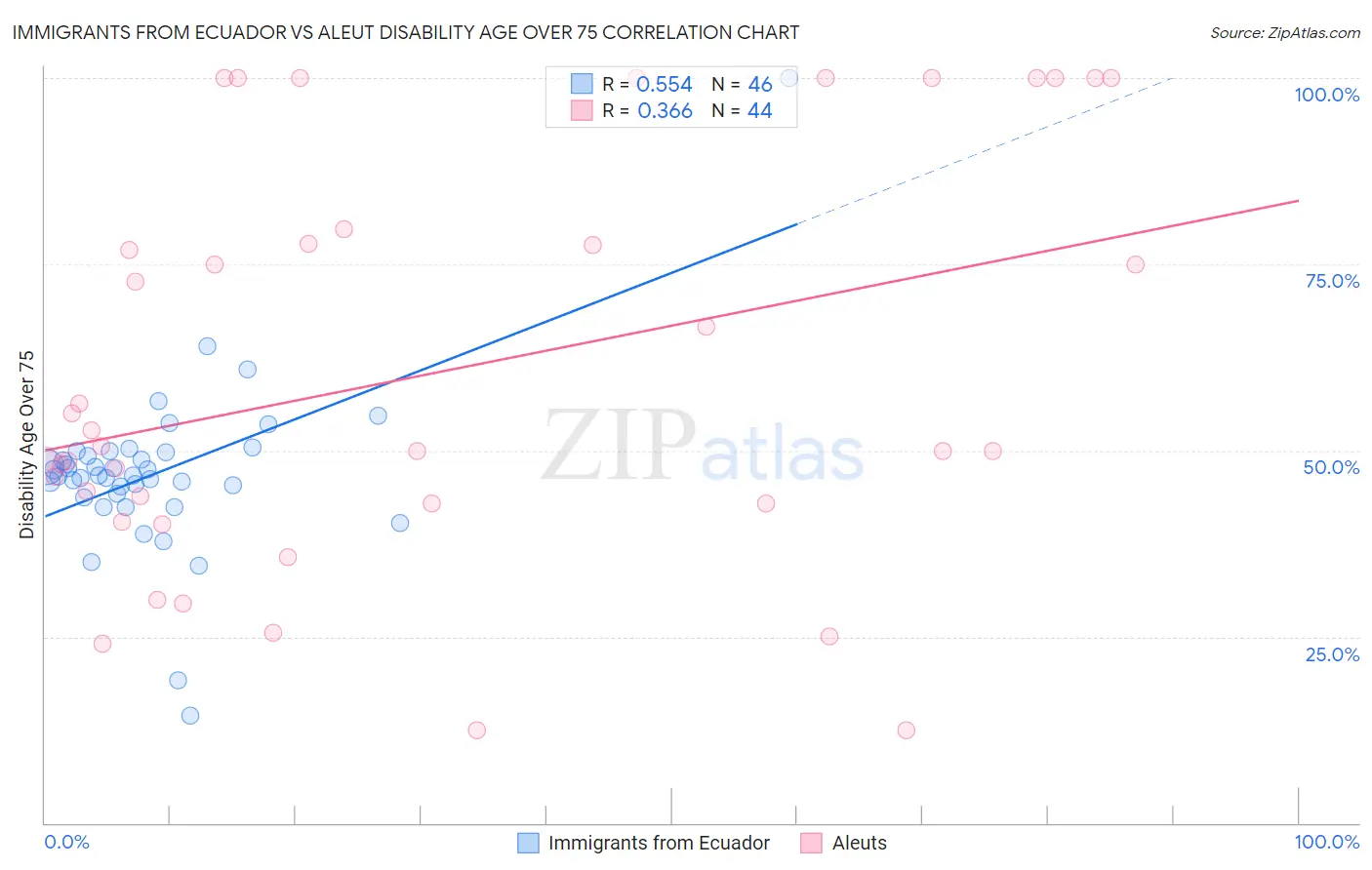 Immigrants from Ecuador vs Aleut Disability Age Over 75