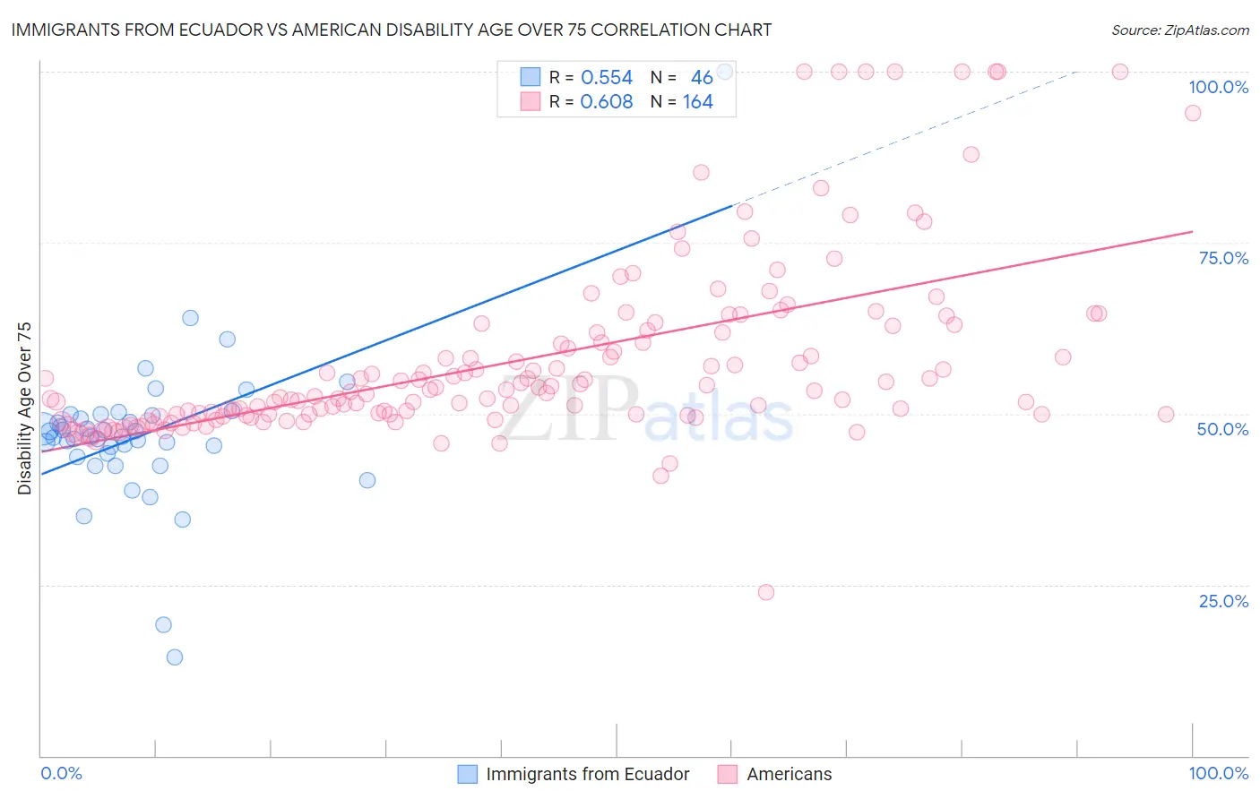 Immigrants from Ecuador vs American Disability Age Over 75