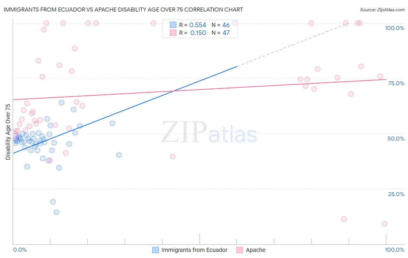 Immigrants from Ecuador vs Apache Disability Age Over 75