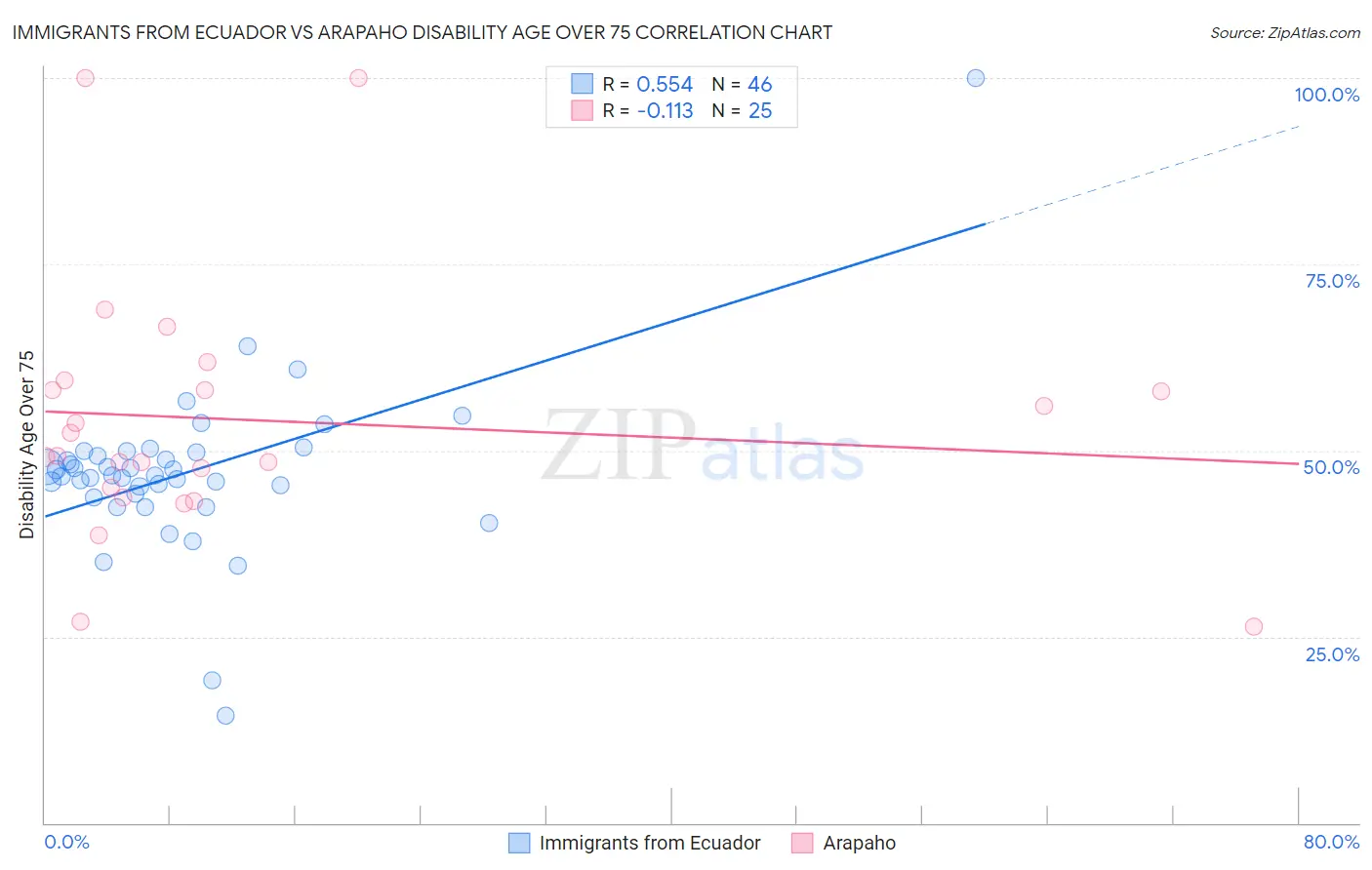 Immigrants from Ecuador vs Arapaho Disability Age Over 75