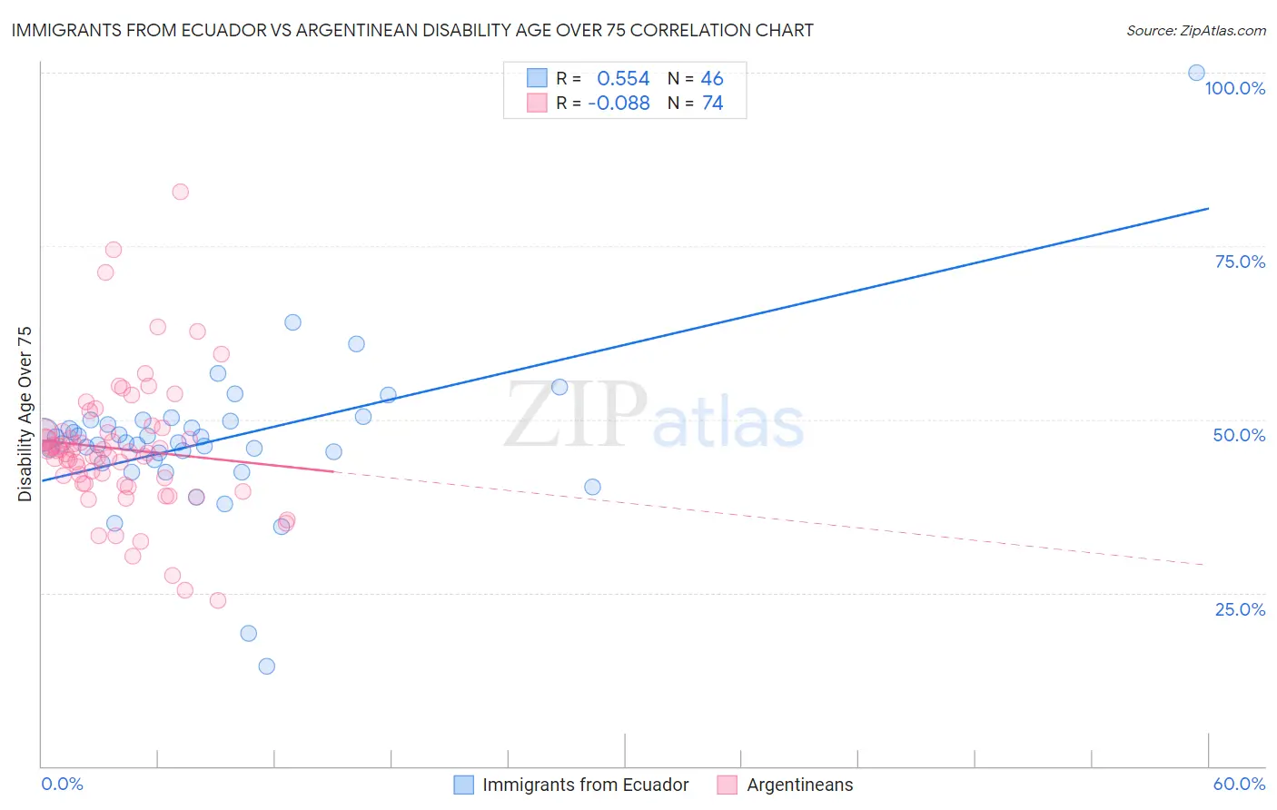 Immigrants from Ecuador vs Argentinean Disability Age Over 75
