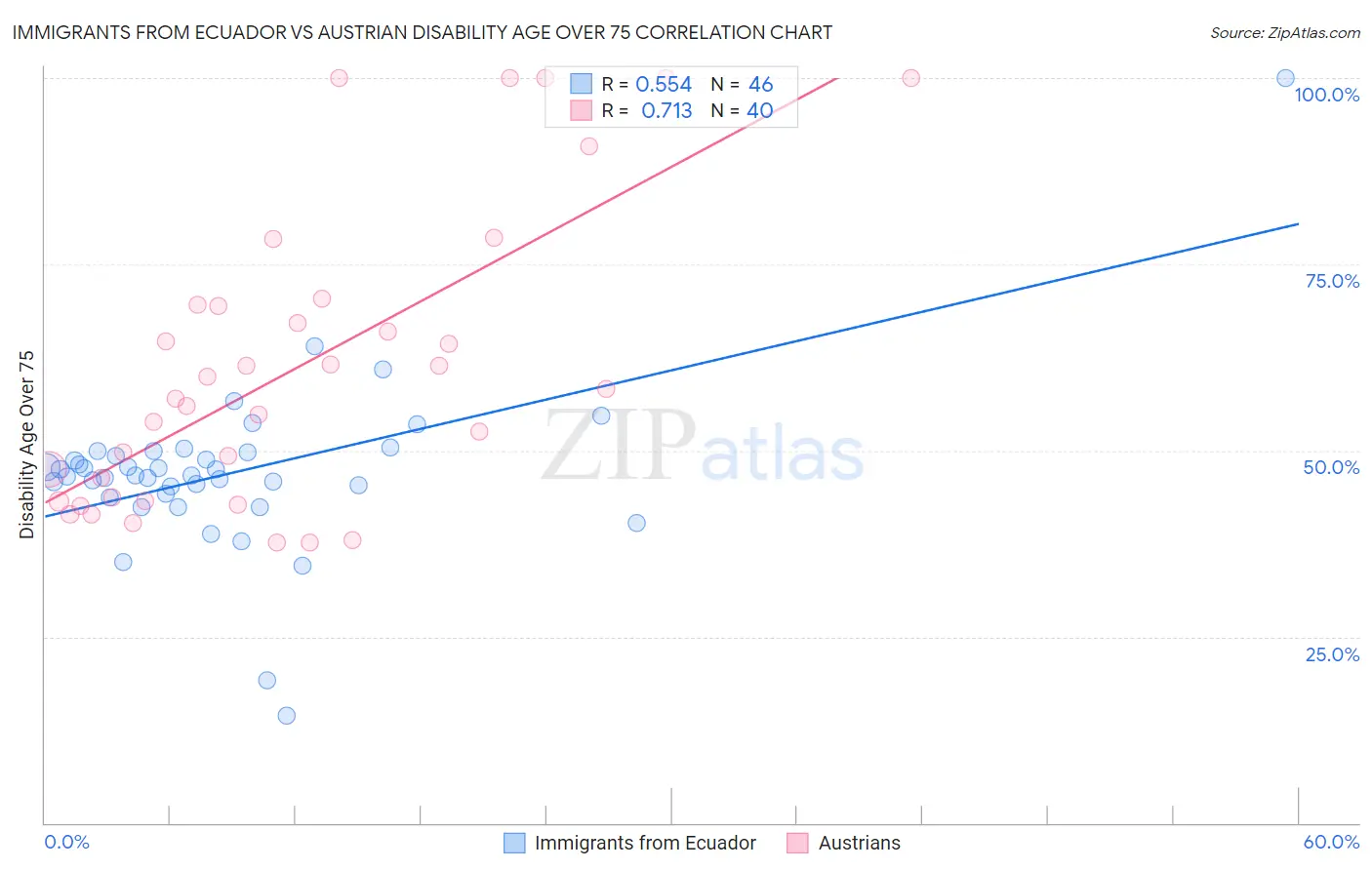 Immigrants from Ecuador vs Austrian Disability Age Over 75