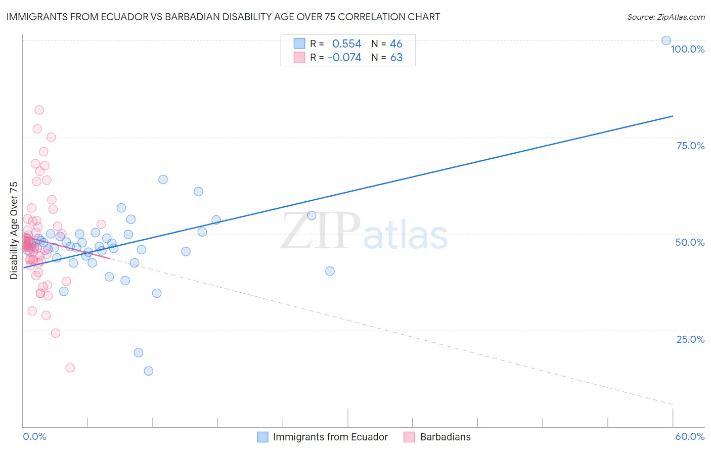 Immigrants from Ecuador vs Barbadian Disability Age Over 75