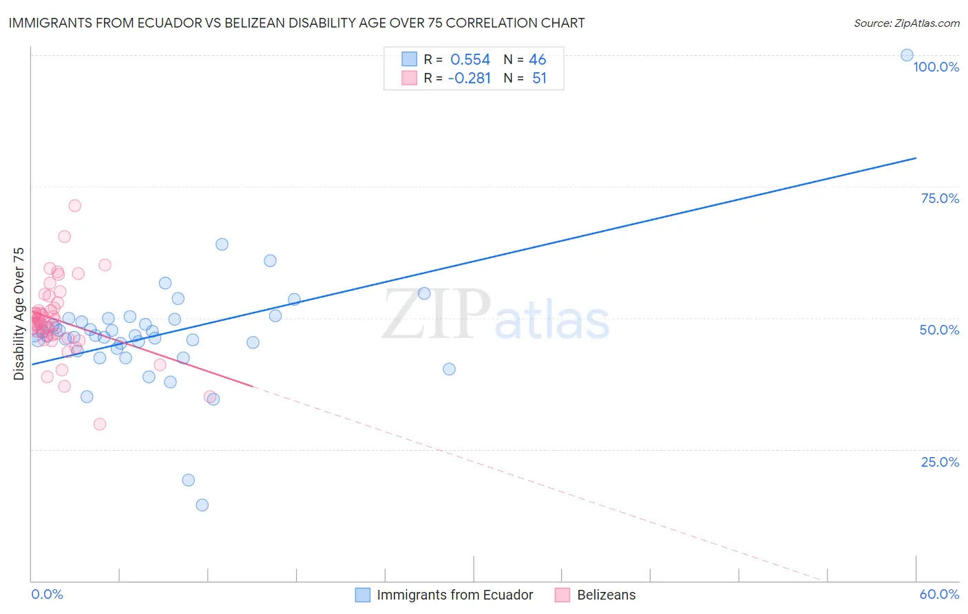 Immigrants from Ecuador vs Belizean Disability Age Over 75