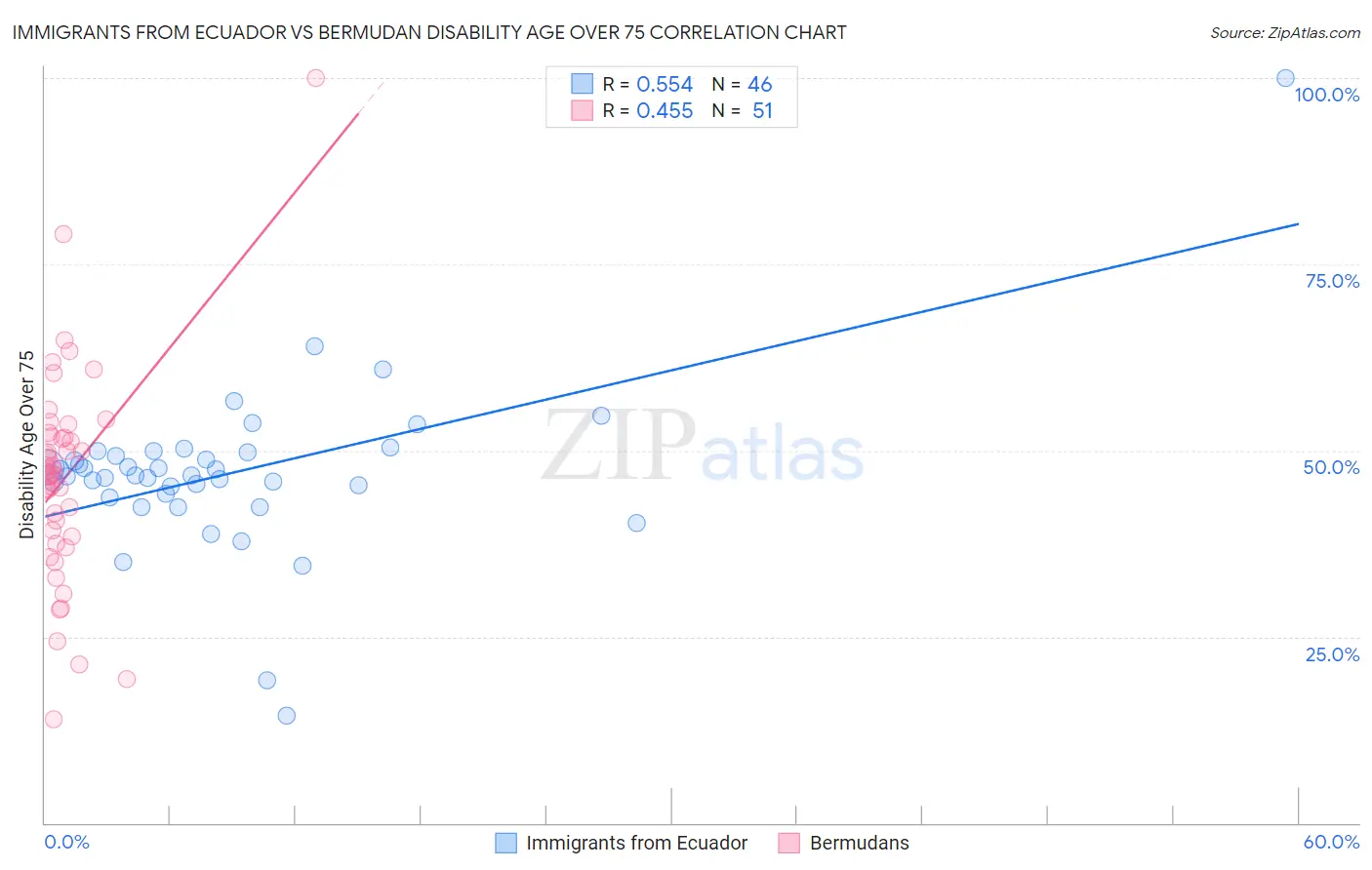 Immigrants from Ecuador vs Bermudan Disability Age Over 75