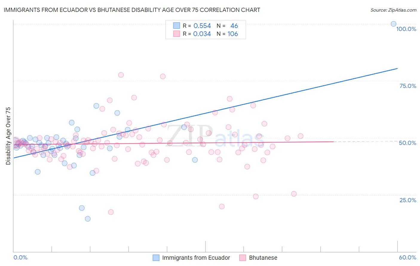 Immigrants from Ecuador vs Bhutanese Disability Age Over 75