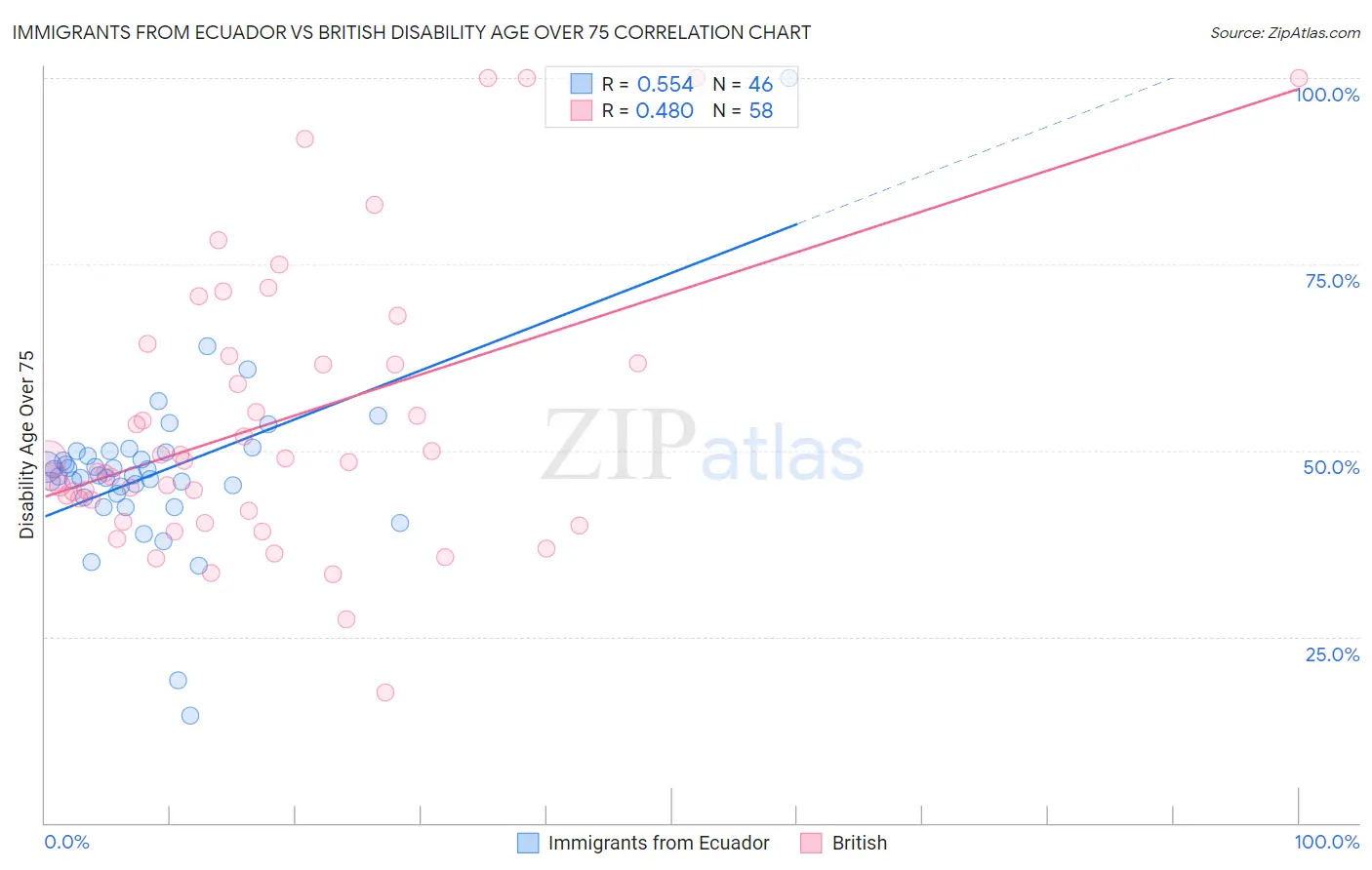 Immigrants from Ecuador vs British Disability Age Over 75