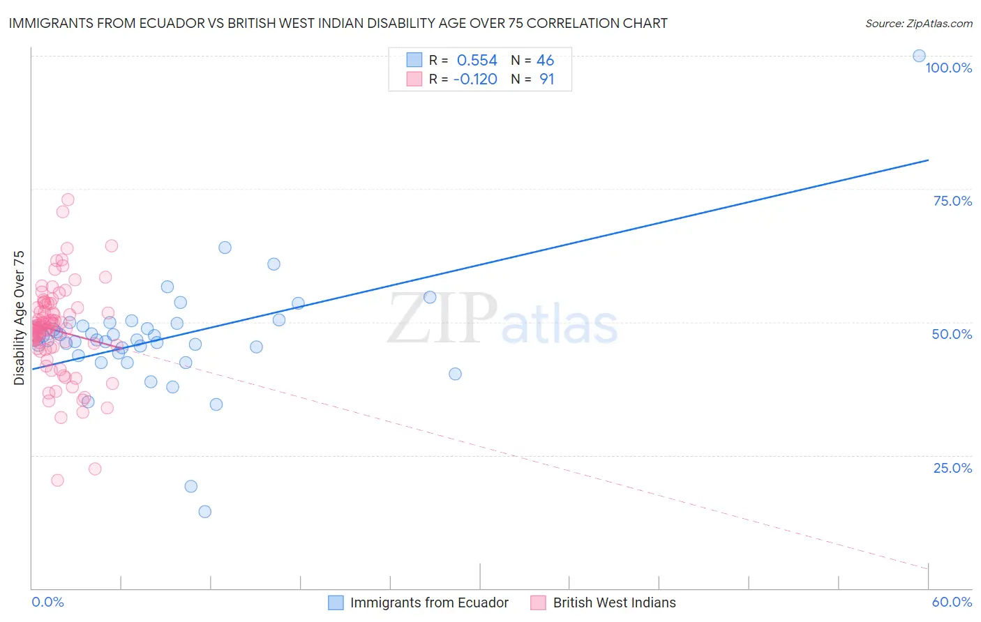 Immigrants from Ecuador vs British West Indian Disability Age Over 75