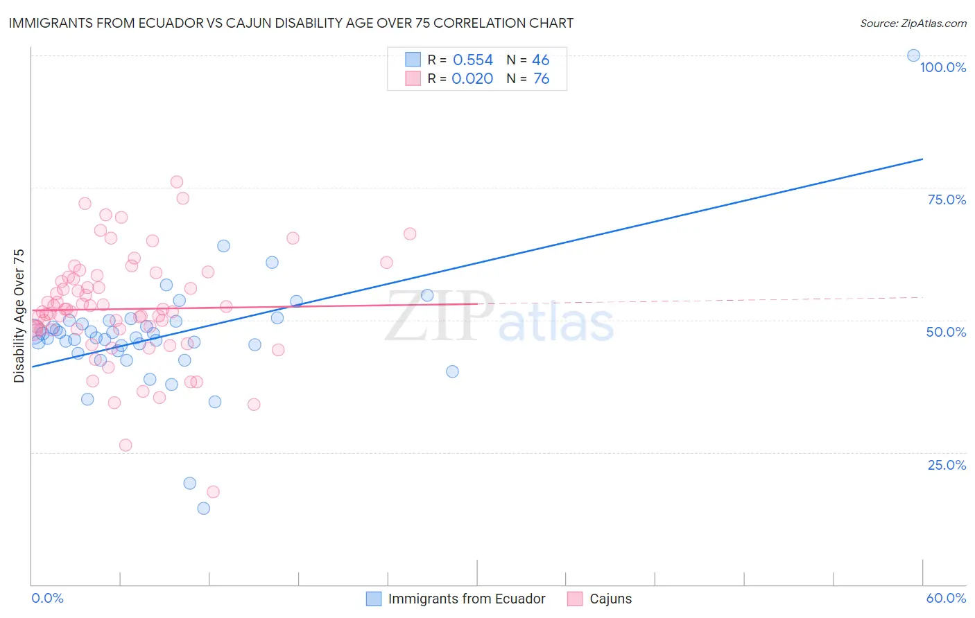 Immigrants from Ecuador vs Cajun Disability Age Over 75