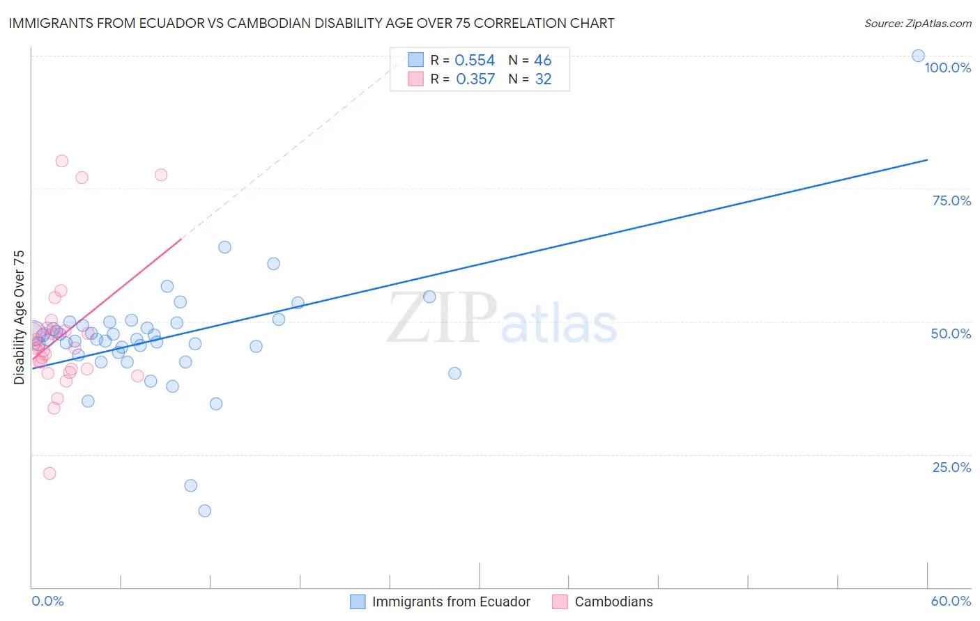 Immigrants from Ecuador vs Cambodian Disability Age Over 75