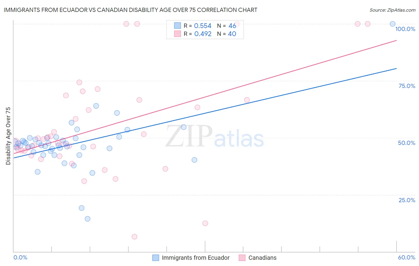 Immigrants from Ecuador vs Canadian Disability Age Over 75