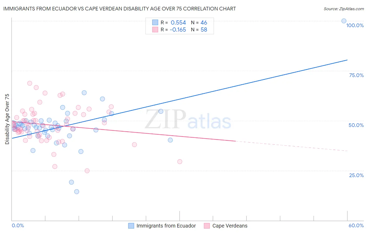 Immigrants from Ecuador vs Cape Verdean Disability Age Over 75
