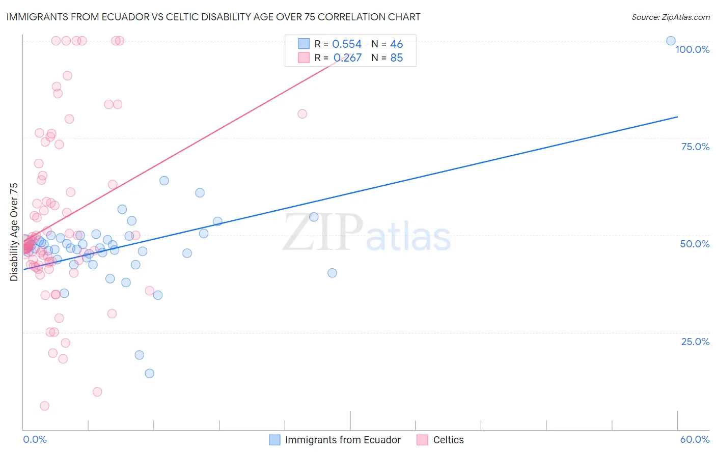 Immigrants from Ecuador vs Celtic Disability Age Over 75
