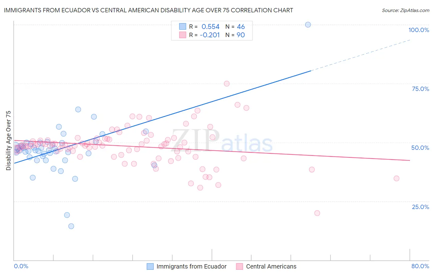 Immigrants from Ecuador vs Central American Disability Age Over 75