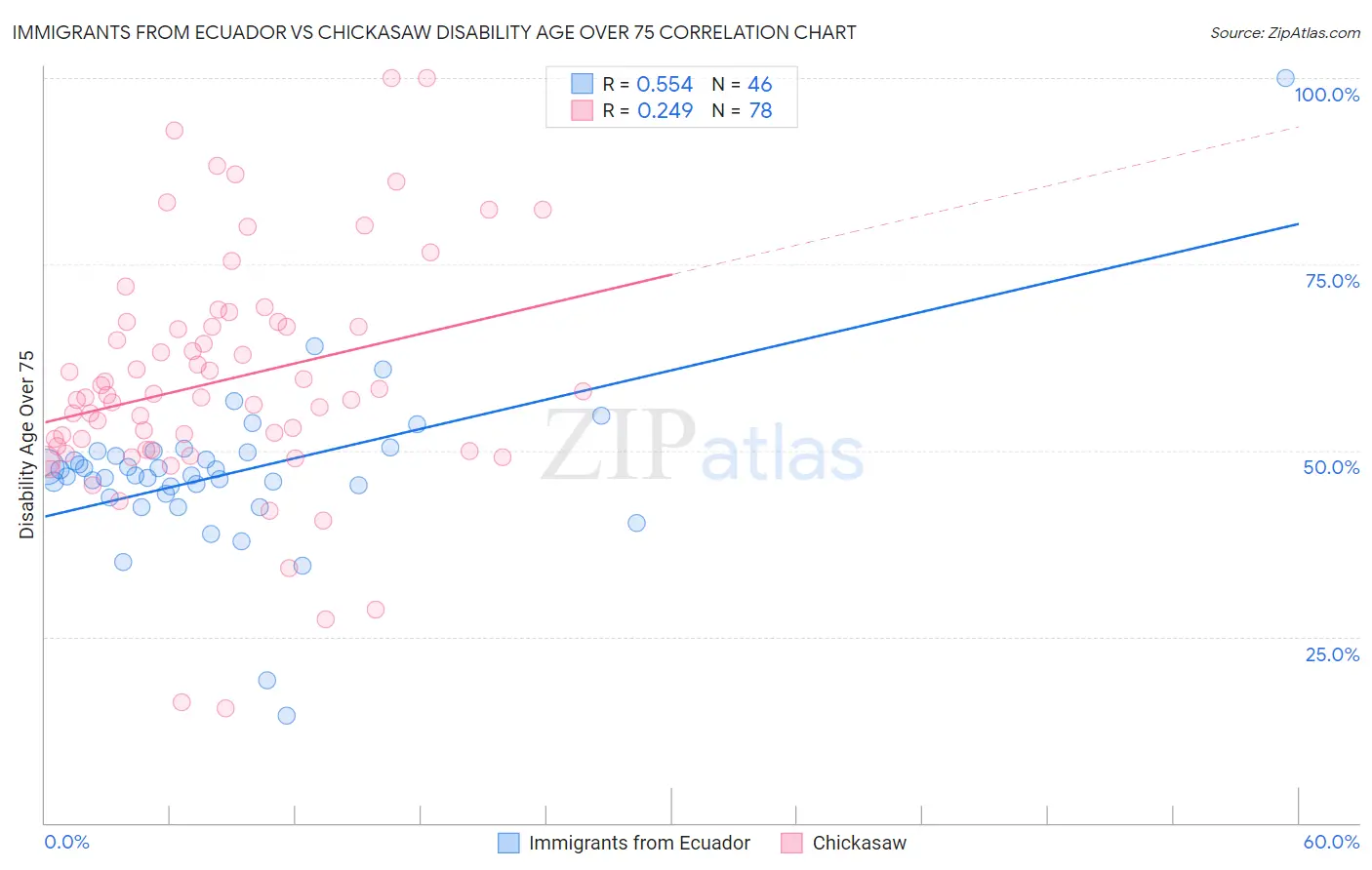 Immigrants from Ecuador vs Chickasaw Disability Age Over 75