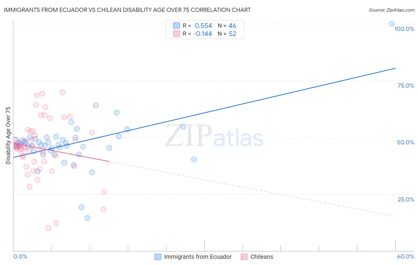 Immigrants from Ecuador vs Chilean Disability Age Over 75