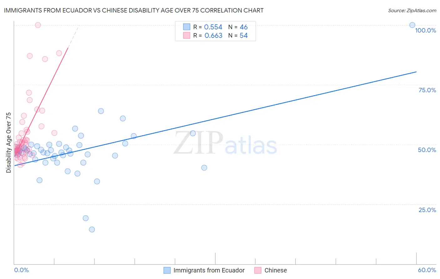 Immigrants from Ecuador vs Chinese Disability Age Over 75