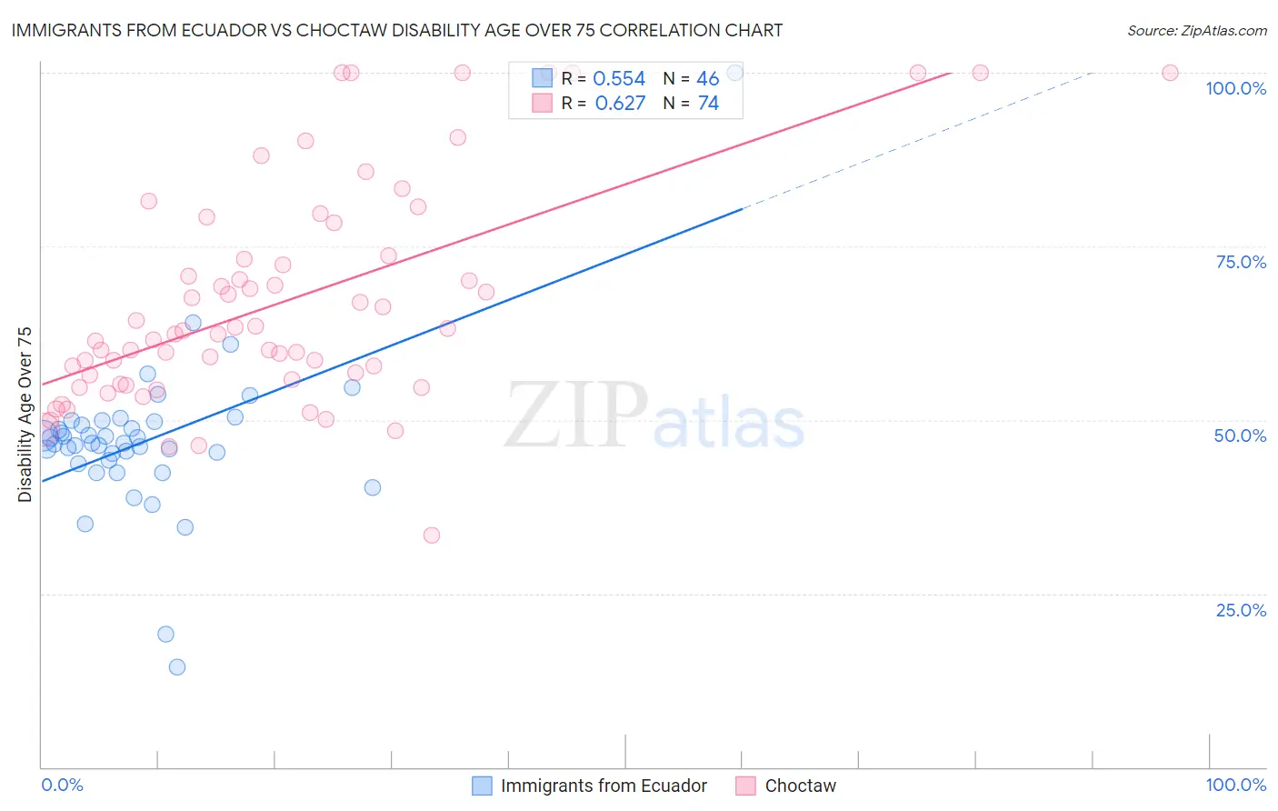 Immigrants from Ecuador vs Choctaw Disability Age Over 75