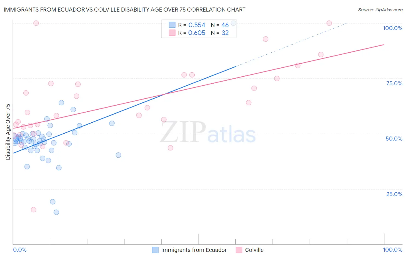 Immigrants from Ecuador vs Colville Disability Age Over 75
