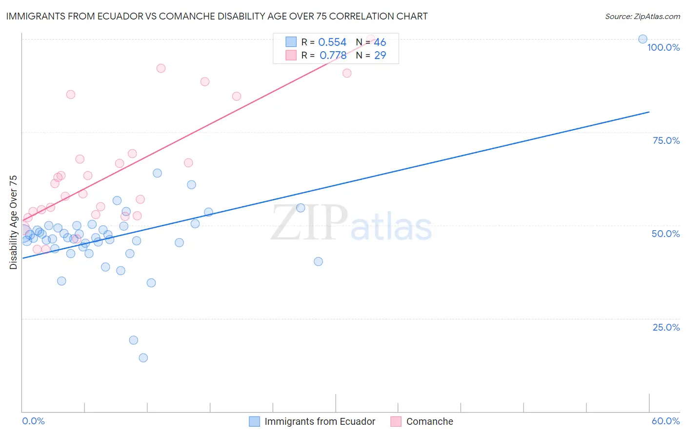 Immigrants from Ecuador vs Comanche Disability Age Over 75