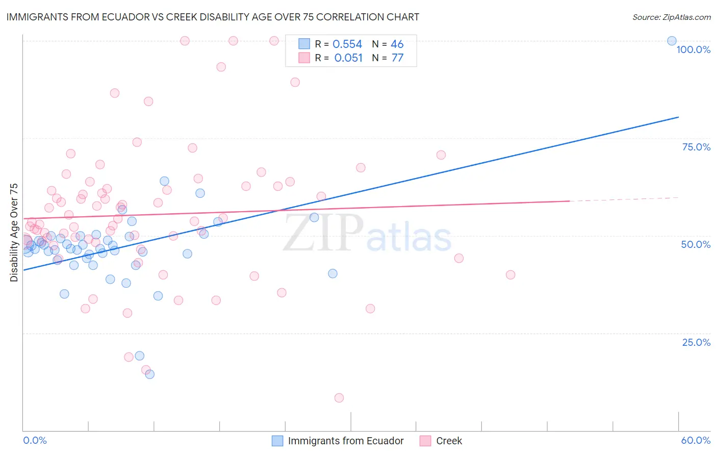 Immigrants from Ecuador vs Creek Disability Age Over 75