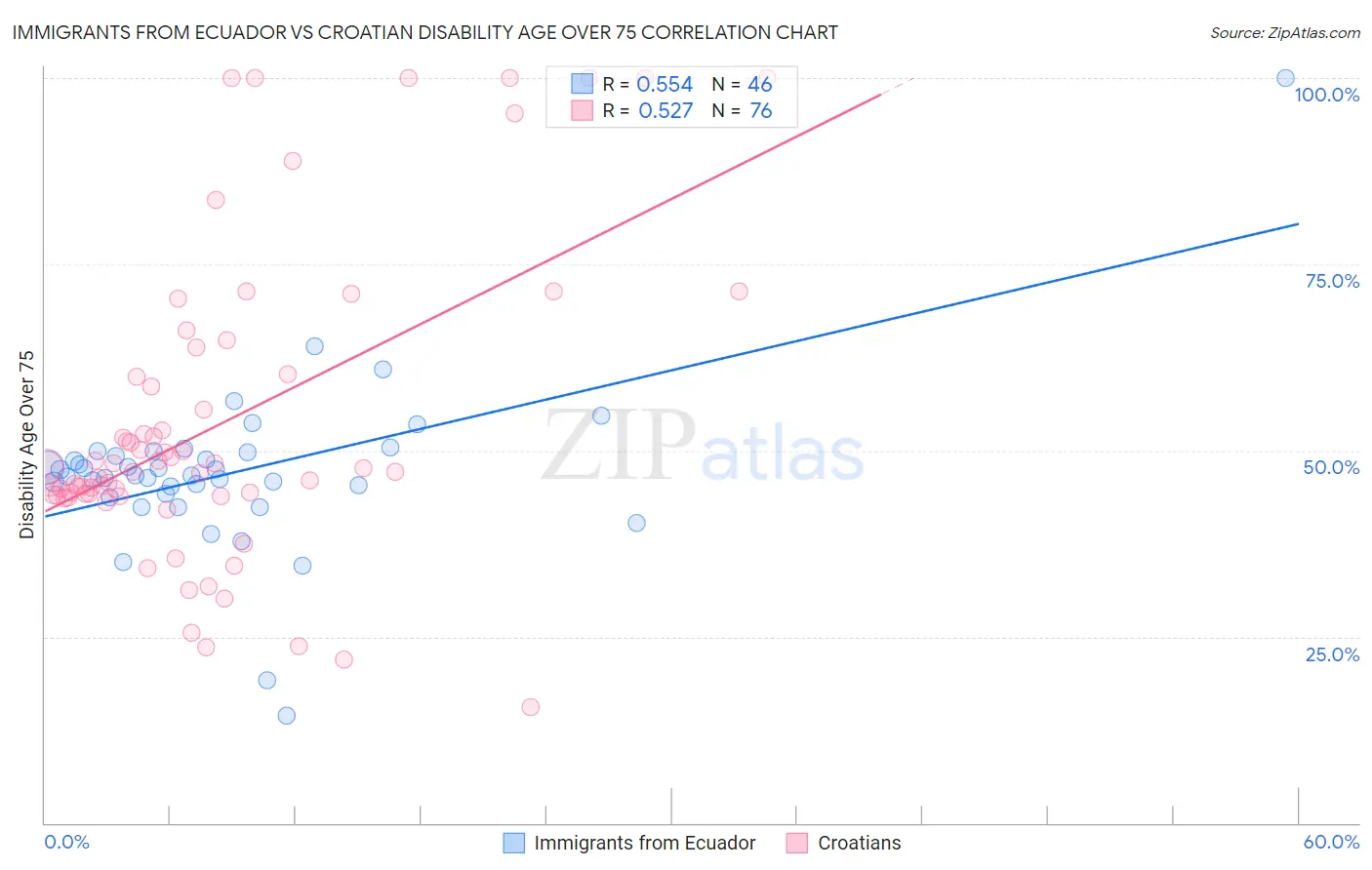 Immigrants from Ecuador vs Croatian Disability Age Over 75