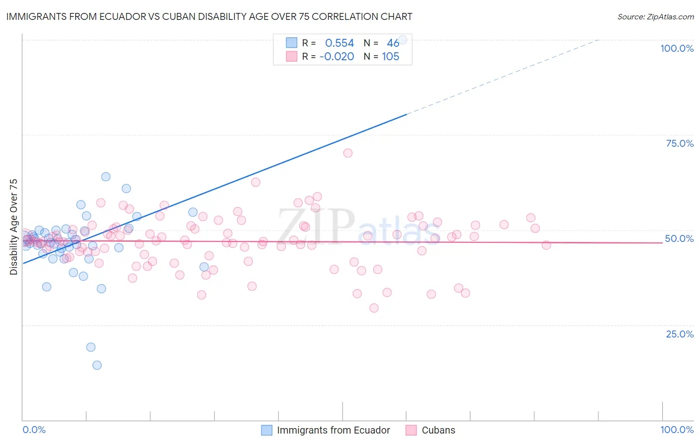 Immigrants from Ecuador vs Cuban Disability Age Over 75