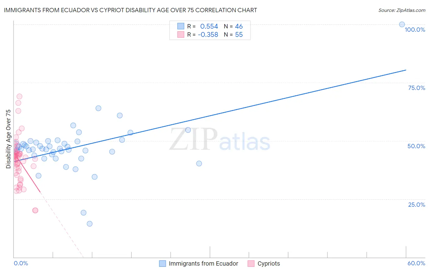 Immigrants from Ecuador vs Cypriot Disability Age Over 75
