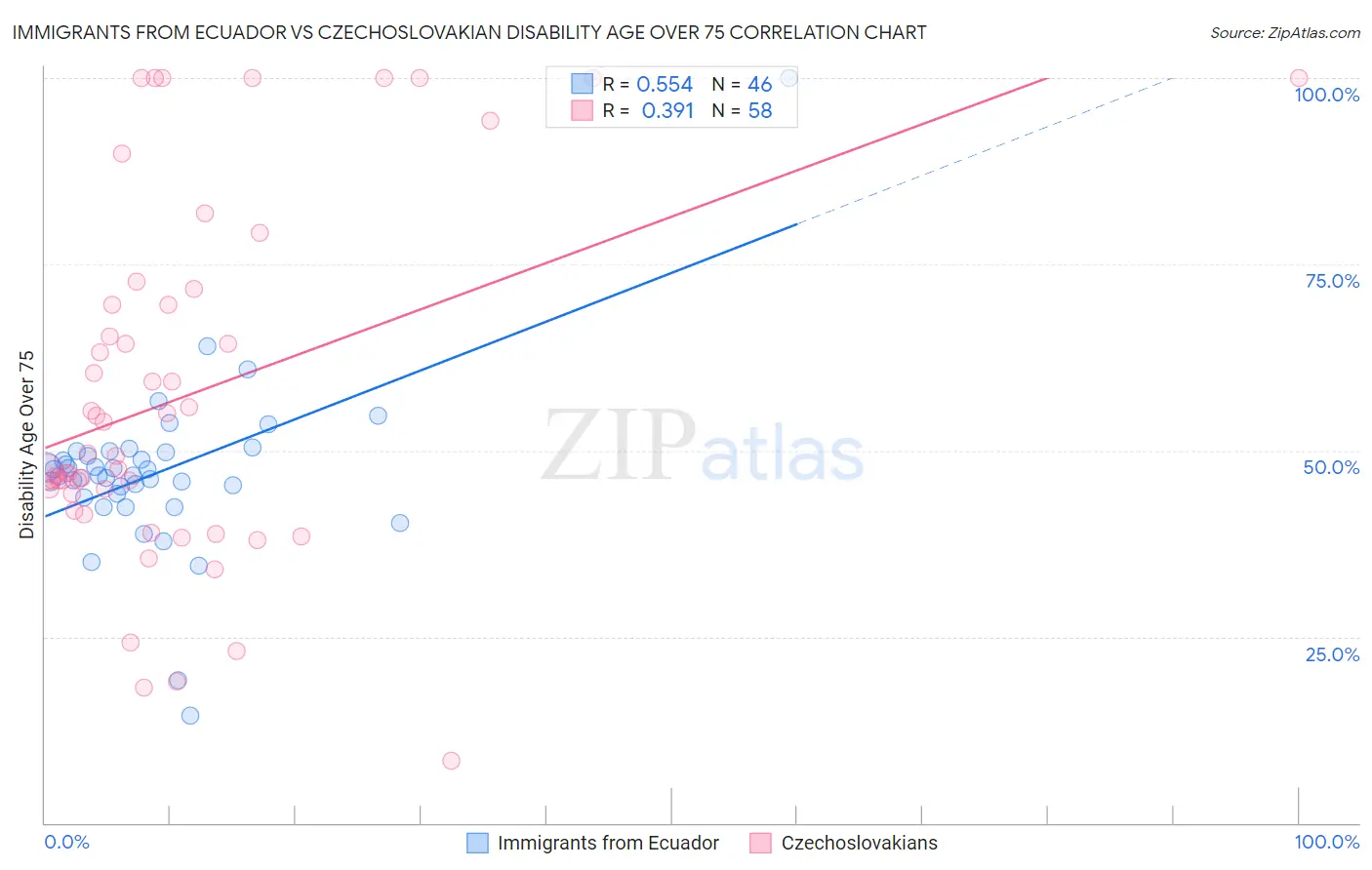 Immigrants from Ecuador vs Czechoslovakian Disability Age Over 75