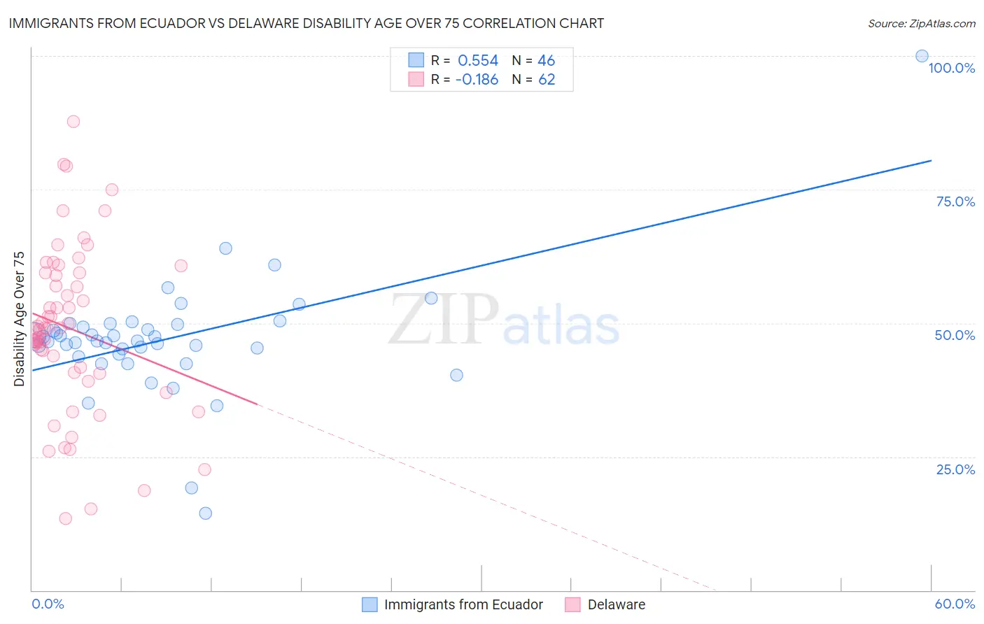 Immigrants from Ecuador vs Delaware Disability Age Over 75