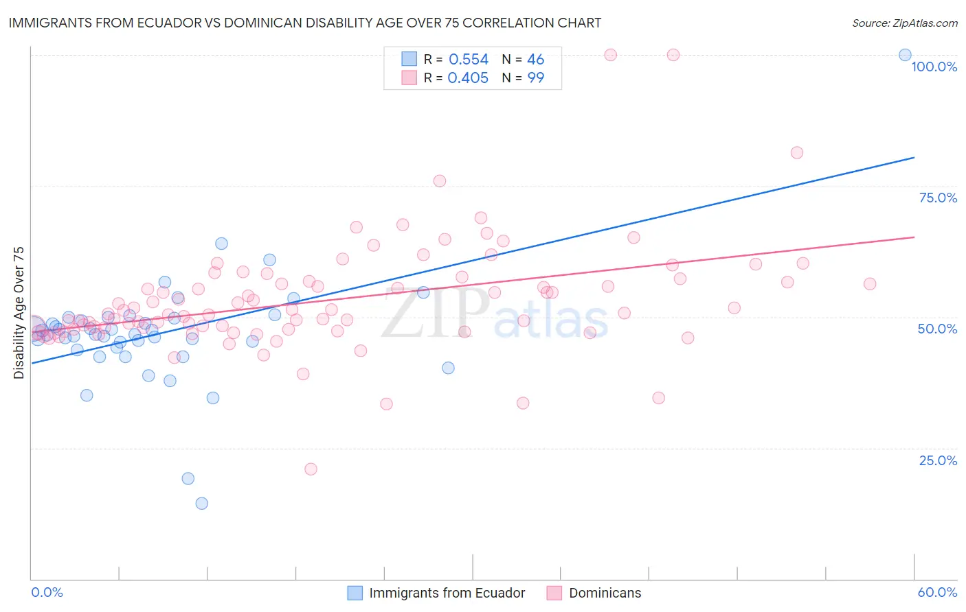 Immigrants from Ecuador vs Dominican Disability Age Over 75