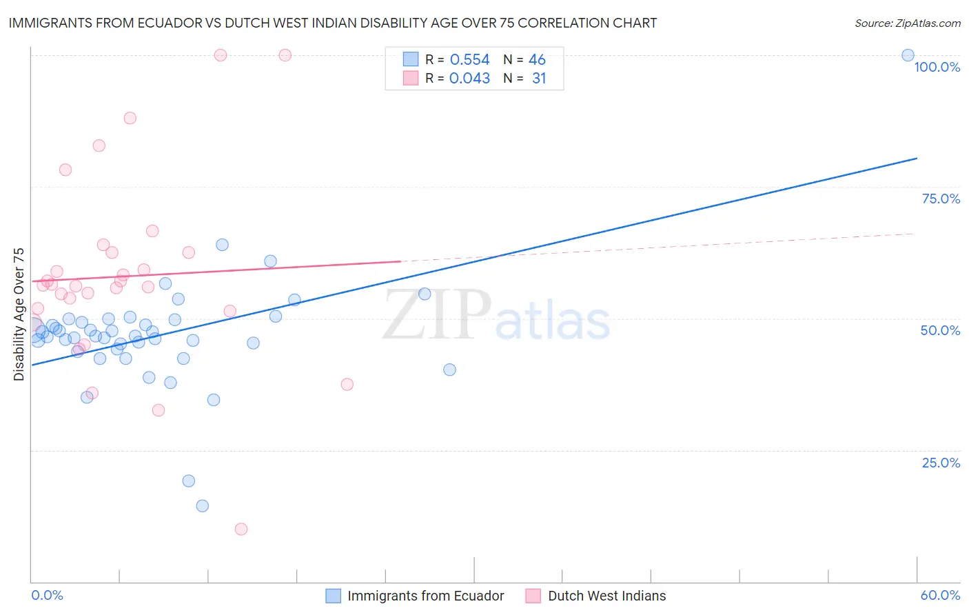 Immigrants from Ecuador vs Dutch West Indian Disability Age Over 75