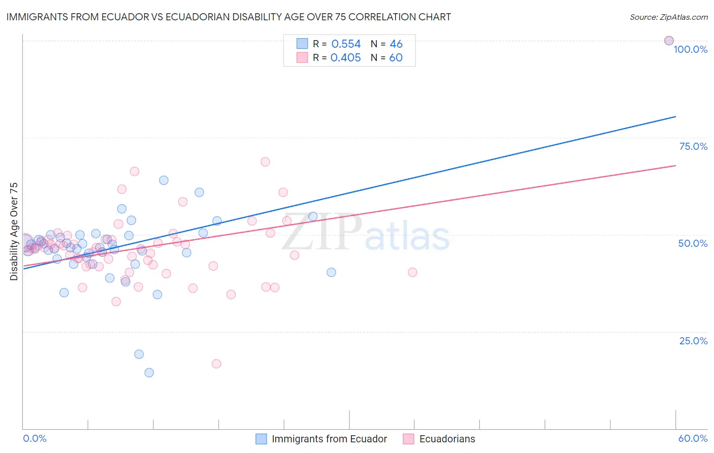 Immigrants from Ecuador vs Ecuadorian Disability Age Over 75